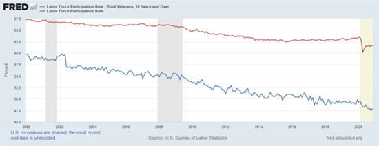 Labor Force Participation Rate including Veterans
