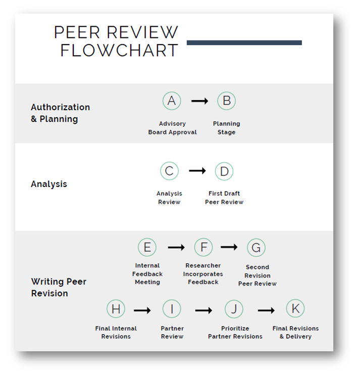 Peer Review Flow Chart